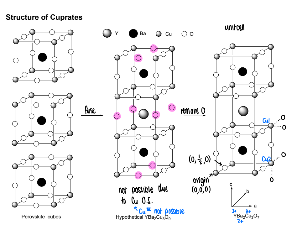 <p>There are two copper sites, a distorted square pyramid of Jahn-Teller distorted Cu2+, and a square planar geometry.</p><p>Oxygen is removed from the basal planes leading to linear geometry for the Cu atoms linking the CuO2 layers.</p><ul><li><p>The structure is orthorhombic.</p></li></ul><p></p>
