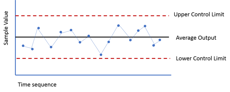 <p>process control chart</p>