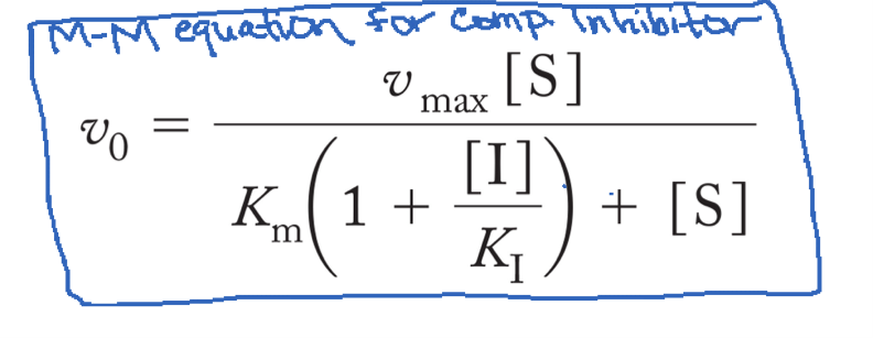 <p>Inhibits substrate binding at active site</p><p>Can bind to the active site or obstruct the substrate from binding through steric clash</p><p>Can be overcome by increasing [S], which outcompetes I for binding</p><p>Vmax is unchanged, but Km values change</p><p>Inhibitor constant K<sub>I</sub> = [E][I]/[EI], equivalent to Kd</p><p>Michaelis-menten equation</p>