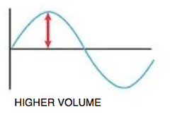 <p>A unit used to measure the loudness of a sound.</p>