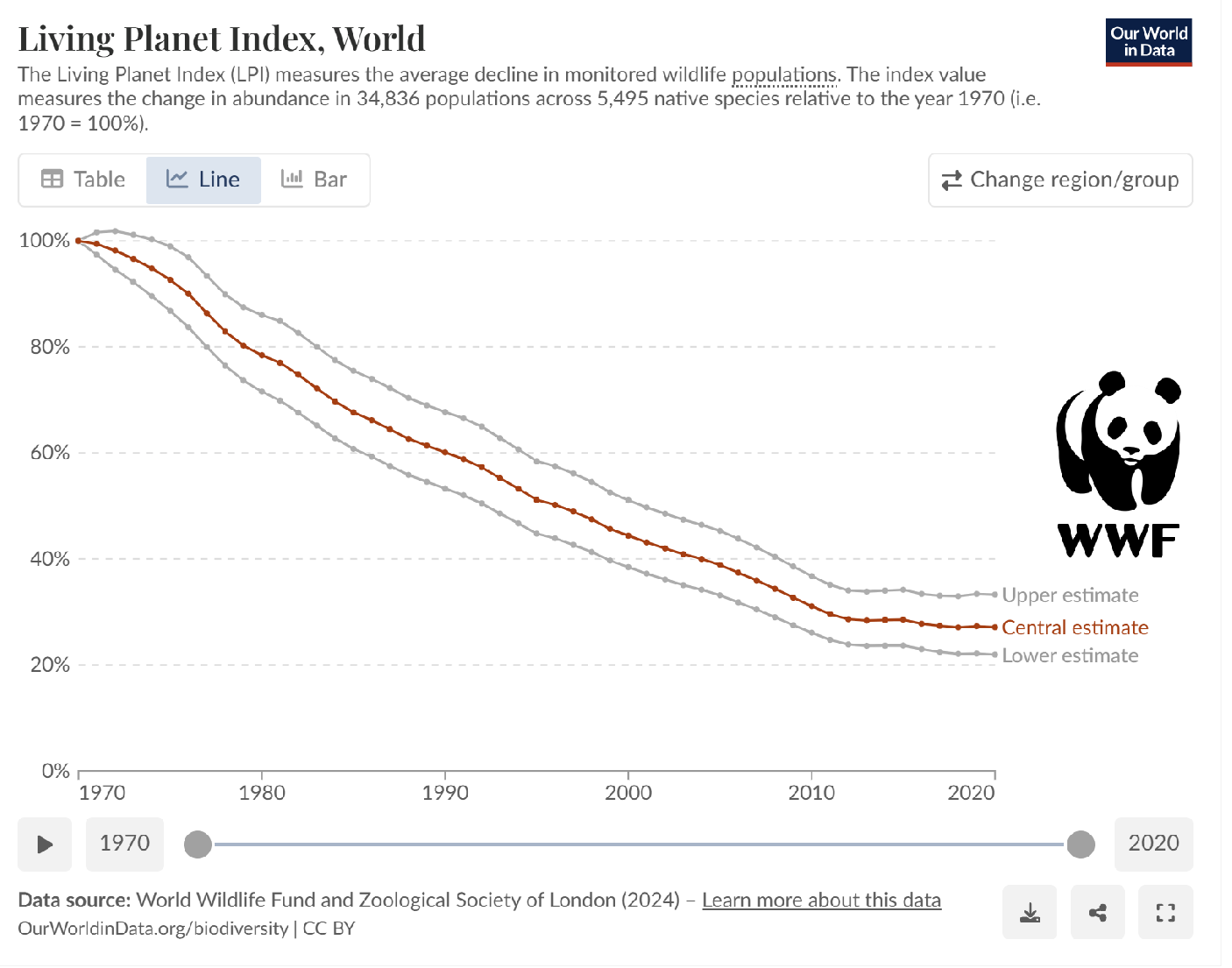 <ul><li><p>Loss of species is between 1000 and 10,000 times higher than the natural extinction rate</p></li><li><p>Many more species are at risk of extinction (46,000!)</p></li><li><p><span>Average wildlife populations declined by 73% in just 50 years</span></p></li></ul><p></p>