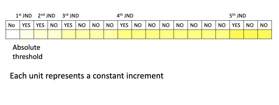 <p><span>A just noticeable difference (JND) is the smallest DIFFERENCE in the amount of STIMULATION that a specific sense can detect.</span></p>