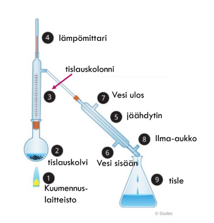 <ul><li><p>voidaan erottaa nestemmäiset aineet toisistaan</p></li><li><p>Tässä kohdassa nesteet erotetaan toisistaan niiden <strong>kiehumispiste-erojen</strong> perusteella</p></li><li><p><strong>kuumennus (1 & 2):</strong> Nesteseos laitetaan pyöreään tislauskolviin ja sitä aletaan lämmittää.</p></li><li><p><strong>Höyrystyminen (3 & 4):</strong> Se neste, joka kiehuu helpommin (matalampi kiehumispiste), muuttuu kaasuksi eli höyrystyy. Höyry nousee ylös tislauskolonnia pitkin. Lämpömittari näyttää, minkä lämpöistä höyry on.</p></li><li><p><strong>Jäähdytys (5, 6 & 7):</strong> Kuuma höyry ohjataan vinoon putkeen, eli <strong>jäähdyttimeen</strong>. Jäähdyttimen ympärillä virtaa jatkuvasti kylmää vettä (vesi sisään numerosta 6 ja ulos numerosta 7). Tämä kylmyys pakottaa kuuman höyryn muuttumaan takaisin nesteeksi (tiivistymään).</p></li><li><p><strong>Talteenotto (9):</strong> Puhtaat nestepisarat valuvat jäähdyttimestä alla olevaan astiaan. Tätä valmista, puhdistettua nestettä kutsutaan nimellä <strong>tisle</strong>.</p></li></ul><p></p>