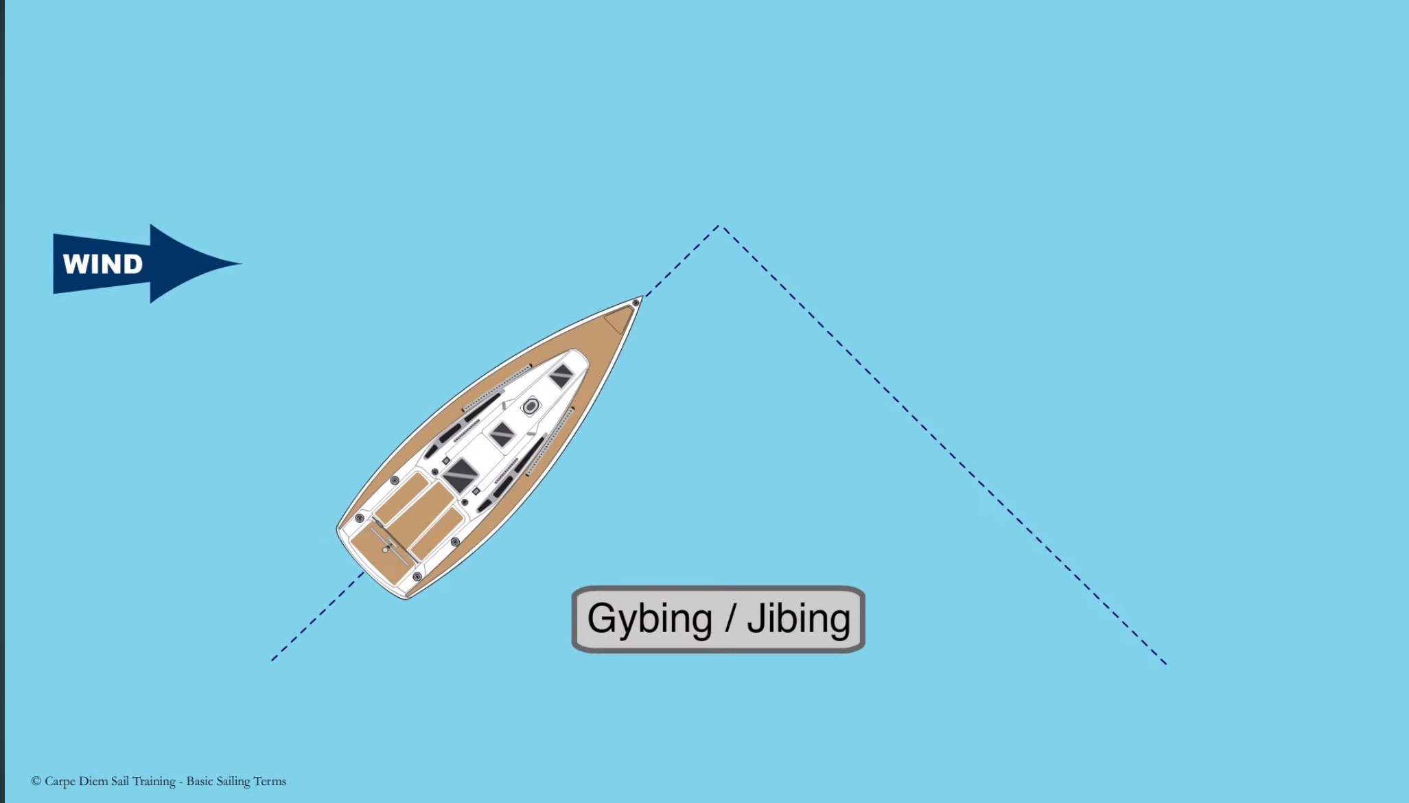 <p>Gybing/jybing </p>