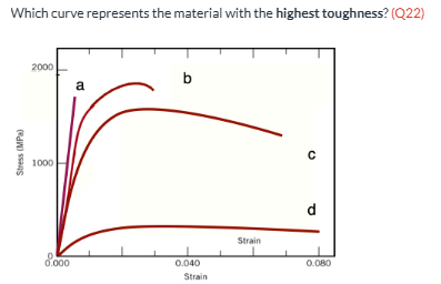 <p>Which curve represents the material with the<strong> highest toughness</strong>? <span><span>(Q22) A, B, C, or D</span></span></p>