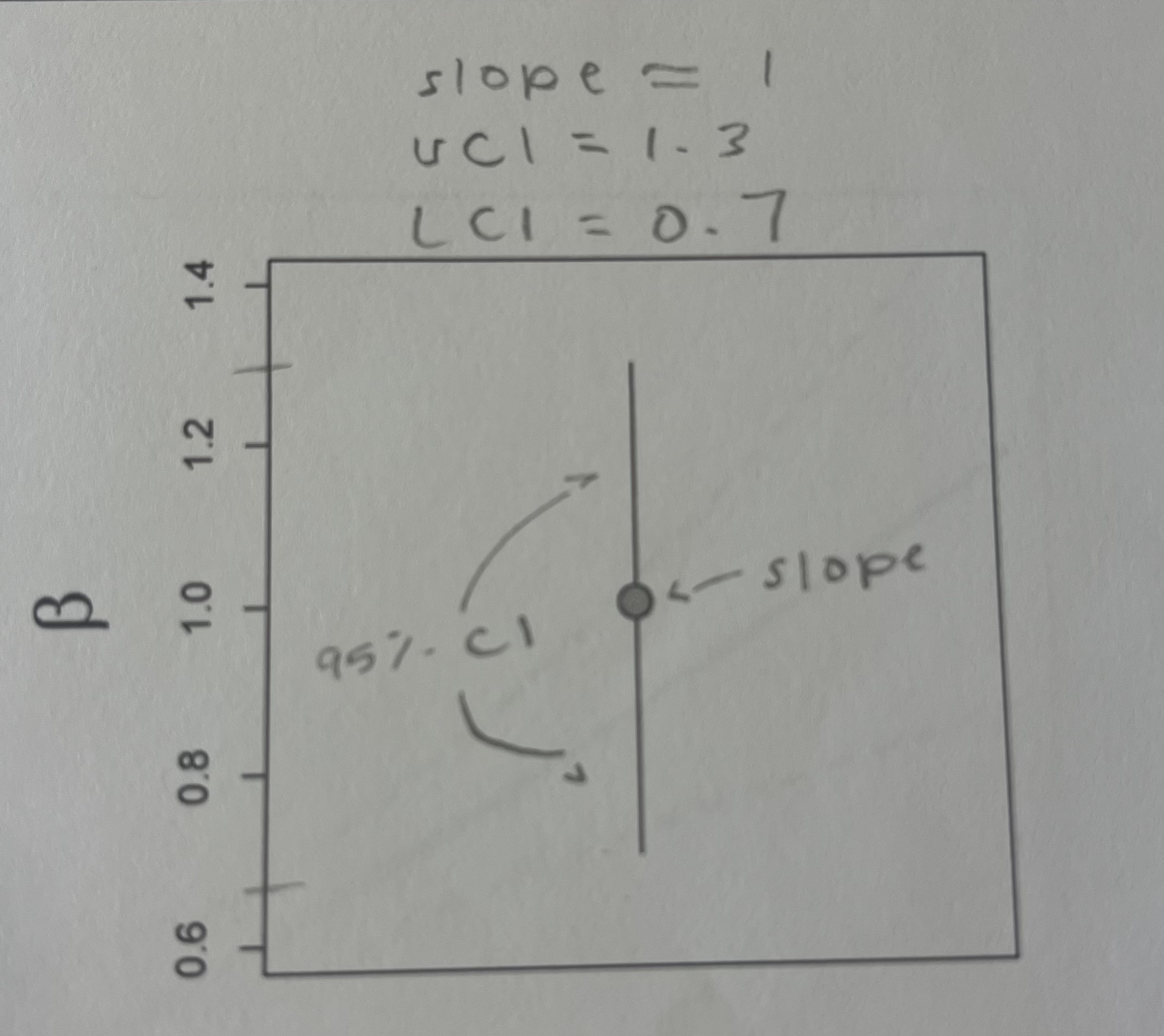 <p>Here is an estimate of a beta parameter (i.e., a slope) with 95% confidence intervals. Is this a “significant” (p < 0.05) effect? Is the effect positive or negative?</p>