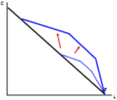 <p>> Treatment group: single women with children (no income from spouse)</p><p>> Control group: single women without children (not eligible for EITC)</p><p>> Impact on labour supply for single women with children shown in the graph:</p><ul><li><p>Raises income for low earners → shifts budget line up.</p></li><li><p>Phase-in encourages more work; plateau provides constant support; phase-out reduces credit gradually.</p></li><li><p>Overall → <strong>increases labour supply</strong>.</p></li></ul><p></p>