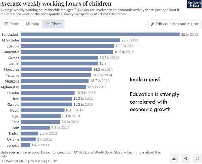 <p>What does the chart on average weekly working hours of children show?</p>