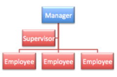 <p>is the formal line of authority through which instructions are passed in an organisation</p>