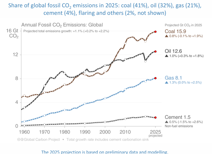 <ul><li><p>Coal (41%/15.9 Gt CO2), oil (32%/12.6 Gt CO2), gas (21%/8.1 Gt CO2), cement (4%/1.5 Gt CO2) in 2025</p></li></ul><p></p>