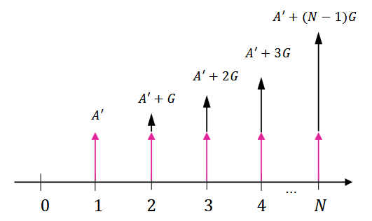 <p>A<sub>T</sub> = A' + G[1/i − N/((1+i)<sup>N</sup> − 1)]</p><p></p><p>gives the annuity A<sub>T</sub> equivalent to an annuity A’ and arithmetic gradient series G given:</p><ul><li><p>A’ = annuity</p></li><li><p>G = constant increase in receipts/disbursements</p></li><li><p>i = interest rate</p></li><li><p>N = # of periods</p></li></ul><p></p><p>“What total annuity is worth the same as the sum of an annuity and a series of payments that start at 0 and increase by a constant G each period after, given interest rate i and per period over N periods?”</p>