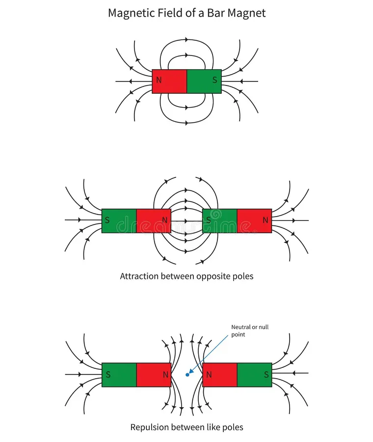 <p>AN electrical battery is made with a magnet, the coil is turning?</p>