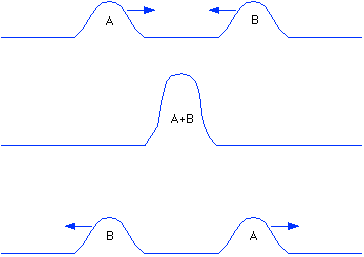 <p>When two amplitudes in the same direction add to produce a larger amplitude.</p>
