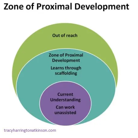 <p>basically the range where a child can learn a new skill if around a more skilled child</p>
