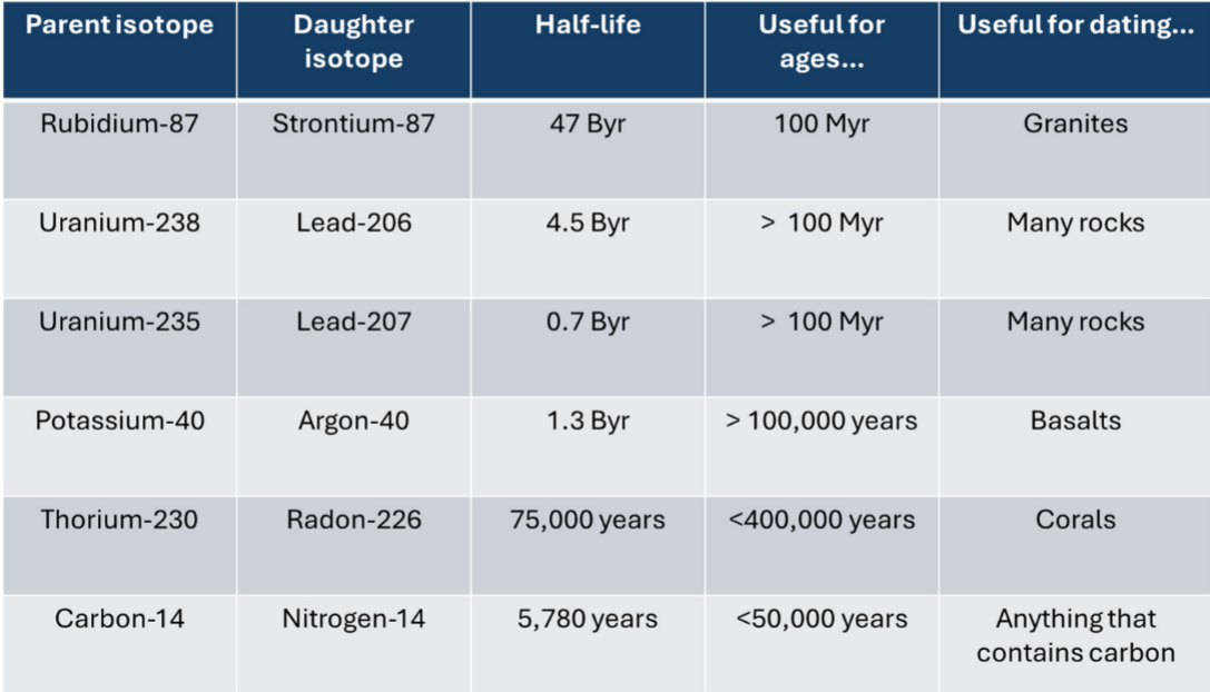 <ul><li><p>Release radiation and energy, causing them to shed matter (particle) = daughter isotope</p></li><li><p>Original = parent isotope</p></li><li><p>Shed to become more stable</p></li><li><p>Look at the relative abundance in a sample of parent to daughter isotopes and follow the trends to work out the length of half-life</p></li></ul><p></p>