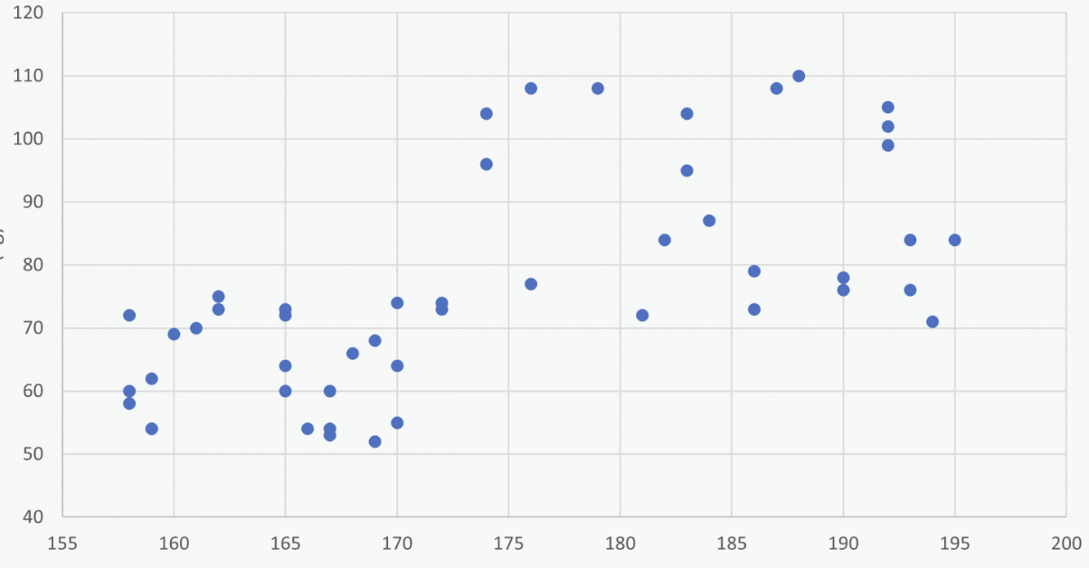 <p>Observationer av kombinationer av två variabler, y och x, som mäts på vertikal och horisontell axel. Kan visa en regressionslinje → indikerar sambandsnivå från 0-1, ju närmre 1 desto starkare samband.</p>