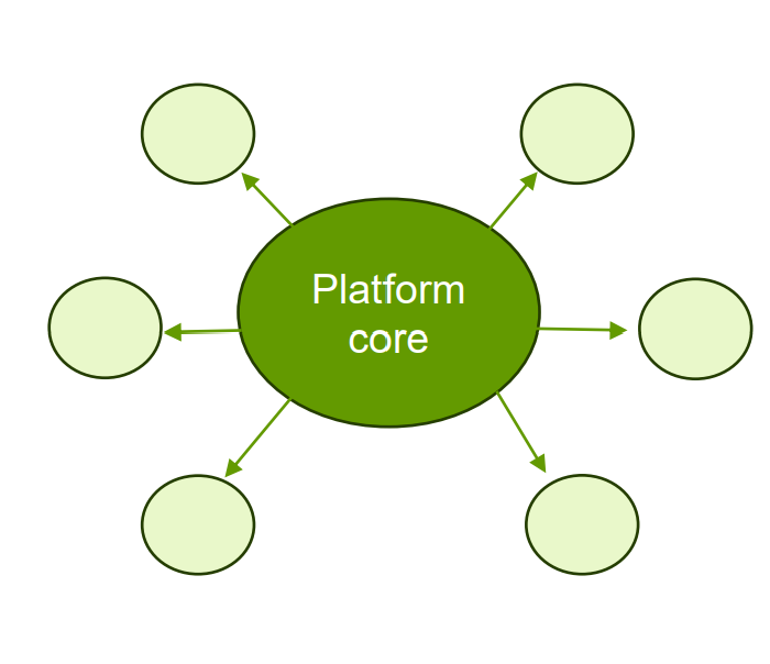 <p>= Pushing partners away from the Platform core</p><p></p><ol><li><p><strong>Dispersed Knowledge and diverse Talent:</strong></p></li></ol><ul><li><p>Knowledge and talent are spread across many people and organizations</p></li><li><p>Working with external partners allows access to more ideas and expertise</p></li></ul><ol start="2"><li><p><strong>Modularity:</strong></p></li></ol><ul><li><p>If a system can be divided into independent parts with clear interfaces, different firms can specialize in each part</p></li><li><p>This lowers coordination costs and increases competition</p></li></ul><ol start="3"><li><p><strong>Network Effects:</strong></p></li></ol><ul><li><p>The value of a system increases as more users or partners join</p></li><li><p>Firms benefit more by enabling broad participation than by cntrolling everything internally</p></li></ul><p></p>