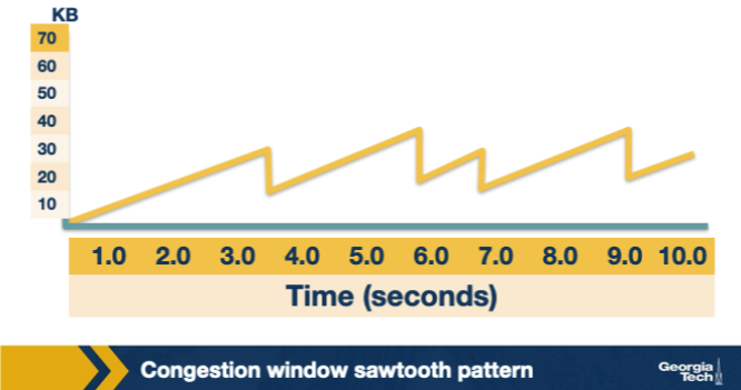 <p>The figure shows TCP Reno's cwnd over time. Why does the plot have a sawtooth shape? A. cwnd grows exponentially without bound until the receiver's rwnd is fully exhausted at the application layer, at which point cwnd drops to zero and the connection idles. B. cwnd grows additively by one packet per RTT, then is halved on a triple-duplicate-ACK loss event, producing repeated rise-and-cut cycles. C. cwnd oscillates because the receiver advertises rwnd in a sinusoidal pattern that the sender mirrors back, producing a wave-like teeth shape over the lifetime of the connection. D. cwnd actually remains constant throughout; the saw-tooth shape on the plot is an artifact of variable RTT estimates being misinterpreted as window changes by the visualization tool.</p>