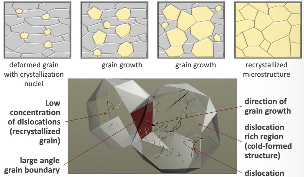 <p>Occurs at <strong>high temperatures</strong></p><p></p><ol><li><p>The initial structure contains deformed grains with high dislocation density → recrystallisation begins with the formation of nuclei (new, dislocation-free grains)</p></li></ol><p></p><ol start="2"><li><p>Grain growth: nuclei grow by consuming the surrounding deformed grains</p></li></ol><p></p><ol start="3"><li><p>When the deformed grains are fully consumed, the final recrystallised microstructure consists of large, dislocation-free grains (large-angle grain boundaries)</p></li></ol><p></p>