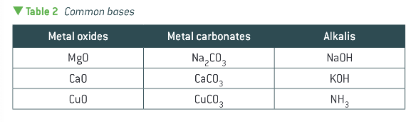 <ul><li><p>neutralised an acid to form a salt </p></li><li><p>e.g metal oxides, metal hydroxides, metal carbonates and ammonia </p></li><li><p>an alkali is a base that dissolves in water releasing hydroxide ions into the solution</p></li></ul><p></p>