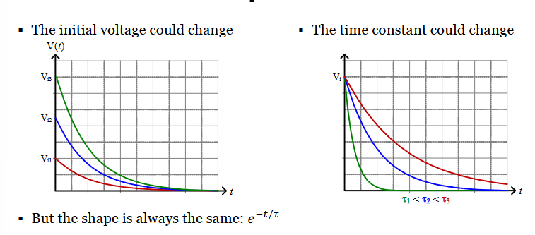 <p>Both graphs always result in exponential decay. Graph 1 shows that if tau is the same but different starting voltages, all three voltages will hit 0V at the same time.</p><p></p><p>Intuitively it makes sense, higher voltage at the start means higher pressure and more current, while lower voltage means less pressure, but less charge needed to pass through or whatever.</p>