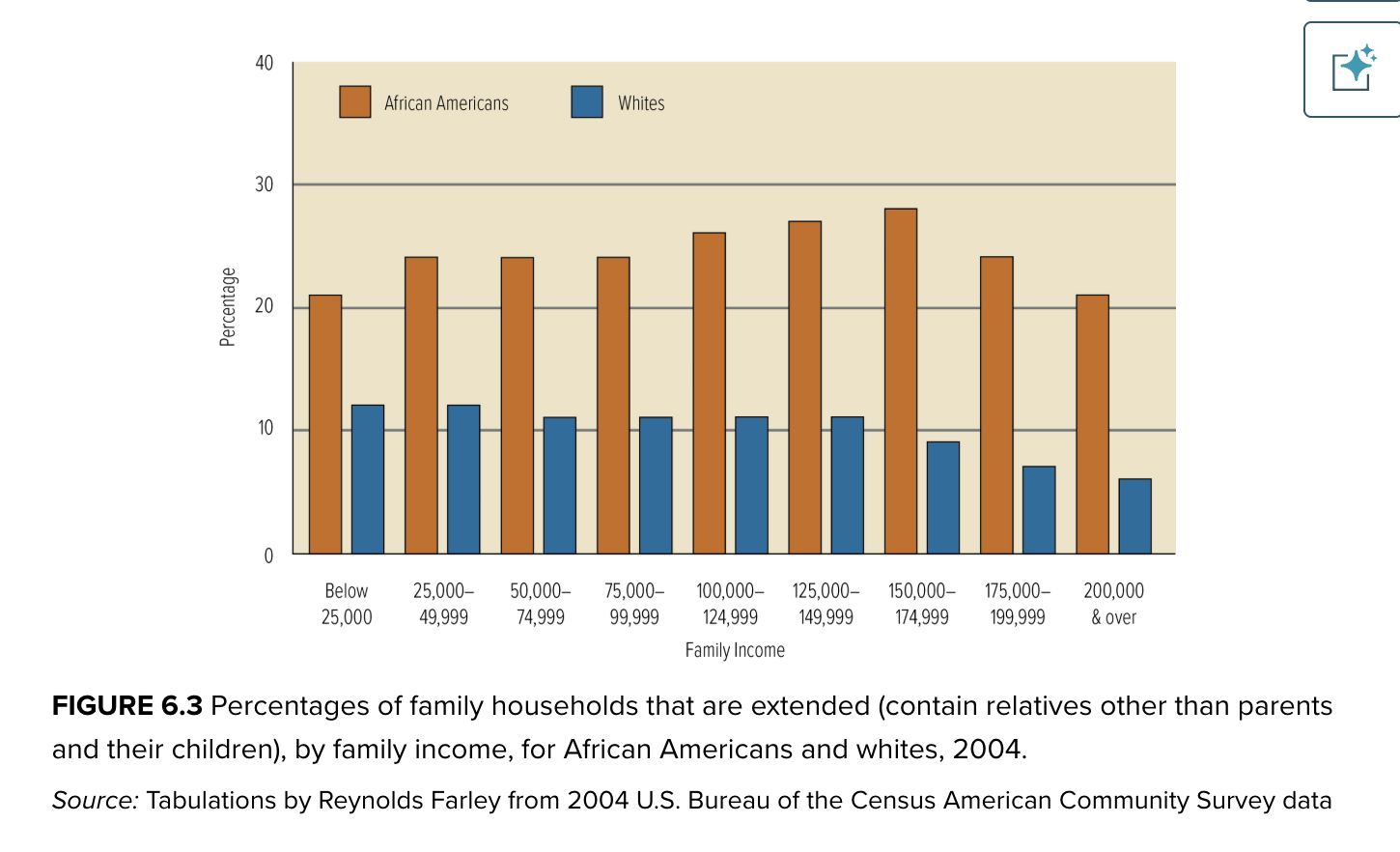 <p>Graphed across income levels from low to high are the percentage of family households that are "extended"-that is, the percentage that contain relatives other than parents (or stepparents) and their children. Often the additional relatives are grandparents. Note that at all income levels-even among those earning more than $200,000-Black family households are much more likely than white households to include a grandparent or other relative. In African American families, ties to a network of kin are more important than marital ties</p>