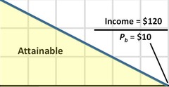 <p>Combinations of goods that can be purchased with a given income.</p>