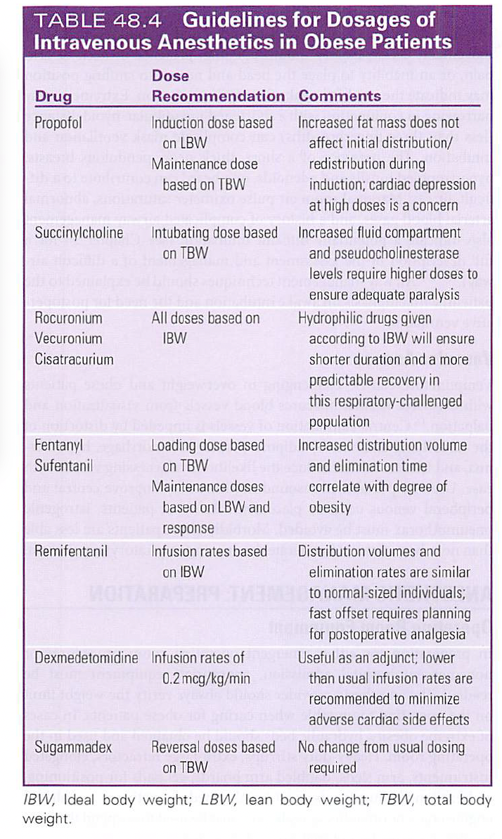 <table style="min-width: 75px;"><colgroup><col style="min-width: 25px;"><col style="min-width: 25px;"><col style="min-width: 25px;"></colgroup><tbody><tr><td colspan="1" rowspan="1" style="height: 37.03pt; width: 206pt;"><p style="text-align: left;"><span style="font-family: "Gill Sans MT";"><strong>DRUG</strong></span></p></td><td colspan="1" rowspan="1" style="width: 206pt;"><p style="text-align: left;"><span style="font-family: "Gill Sans MT";"><strong>DOSE</strong></span></p></td><td colspan="1" rowspan="1" style="width: 206pt;"><p style="text-align: left;"><span style="font-family: "Gill Sans MT";"><strong>COMMENT</strong></span></p></td></tr><tr><td colspan="1" rowspan="1" style="height: 125.32pt; width: 206pt;"><p style="text-align: left;"><span style="font-family: "Gill Sans MT";">Propofol</span></p></td><td colspan="1" rowspan="1" style="width: 206pt;"><p style="text-align: left;"><span style="font-family: "Gill Sans MT";">Induction dose based on IBW.</span></p><p style="text-align: left;"><span style="font-family: "Gill Sans MT";">Maintenance dose based on TBW</span></p></td><td colspan="1" rowspan="1" style="width: 206pt;"><p style="text-align: left;"><span style="font-family: "Gill Sans MT";">Increased fat mass doesn’t affect initial distribution/redistribution during induction.</span></p><p style="text-align: left;"><span style="font-family: "Gill Sans MT";">Cardiac depression at higher doses</span></p></td></tr><tr><td colspan="1" rowspan="1" style="height: 105.54pt; width: 206pt;"><p style="text-align: left;"><span style="font-family: "Gill Sans MT";">Succinylcholine</span></p></td><td colspan="1" rowspan="1" style="width: 206pt;"><p style="text-align: left;"><span style="font-family: "Gill Sans MT";">Intubating dose based on TBW</span></p></td><td colspan="1" rowspan="1" style="width: 206pt;"><p style="text-align: left;"><span style="font-family: "Gill Sans MT";">Increased volume of distribution &amp; increased pseudocholinesterase levels require higher doses</span></p></td></tr><tr><td colspan="1" rowspan="1" style="height: 85.75pt; width: 206pt;"><p style="text-align: left;"><span style="font-family: "Gill Sans MT";">Rocuronium</span></p><p style="text-align: left;"><span style="font-family: "Gill Sans MT";">Vecuronium</span></p><p style="text-align: left;"><span style="font-family: "Gill Sans MT";">Cisatricurium</span></p></td><td colspan="1" rowspan="1" style="width: 206pt;"><p style="text-align: left;"><span style="font-family: "Gill Sans MT";">Doses based on IBW</span></p></td><td colspan="1" rowspan="1" style="width: 206pt;"><p style="text-align: left;"><span style="font-family: "Gill Sans MT";">Hydrophilic drugs, IBW doses ensure shorter duration &amp; more predictable recovery</span></p></td></tr><tr><td colspan="1" rowspan="1" style="height: 63.07pt; width: 206pt;"><p style="text-align: left;"><span style="font-family: "Gill Sans MT";">Fentanyl</span></p><p style="text-align: left;"><span style="font-family: "Gill Sans MT";">Sufentanil</span></p></td><td colspan="1" rowspan="1" style="width: 206pt;"><p style="text-align: left;"><span style="font-family: "Gill Sans MT";">Loading dose - TBW</span></p><p style="text-align: left;"><span style="font-family: "Gill Sans MT";">Maintenance - IBW</span></p></td><td colspan="1" rowspan="1" style="width: 206pt;"><p style="text-align: left;"><span style="font-family: "Gill Sans MT";">Increased vol of distribution</span>à<span style="font-family: "Gill Sans MT";"> increased loading dose</span></p></td></tr><tr><td colspan="1" rowspan="1" style="height: 46.17pt; width: 206pt;"><p style="text-align: left;"><span style="font-family: "Gill Sans MT";">Remifentanil</span></p></td><td colspan="1" rowspan="1" style="width: 206pt;"><p style="text-align: left;"><span style="font-family: "Gill Sans MT";">Infusion rate - IBW</span></p></td><td colspan="1" rowspan="1" style="width: 206pt;"><p style="text-align: left;"><span style="font-family: "Gill Sans MT";">Fast off- plan for postop analgesia</span></p></td></tr><tr><td colspan="1" rowspan="1" style="height: 46.17pt; width: 206pt;"><p style="text-align: left;"><span style="font-family: "Gill Sans MT";">Dexmedetomidine</span></p></td><td colspan="1" rowspan="1" style="width: 206pt;"><p style="text-align: left;"><span style="font-family: "Gill Sans MT";">Infusion rate – 0.2 mcg/kg/min</span></p></td><td colspan="1" rowspan="1" style="width: 206pt;"><p style="text-align: left;"><span style="font-family: "Gill Sans MT";">Use lower than usual rate to minimize cardiac s/e</span></p></td></tr><tr><td colspan="1" rowspan="1" style="height: 46.17pt; width: 206pt;"><p style="text-align: left;"><span style="font-family: "Gill Sans MT";">Sugammadex</span></p></td><td colspan="1" rowspan="1" style="width: 206pt;"><p style="text-align: left;"><span style="font-family: "Gill Sans MT";">Reverse -TBW</span></p></td><td colspan="1" rowspan="1" style="width: 206pt;"><p style="text-align: left;"><span style="font-family: "Gill Sans MT";">Regular dose/ # of twitches</span></p></td></tr></tbody></table><p></p>