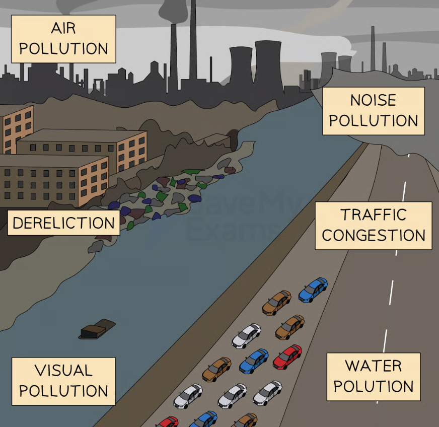 <ol><li><p><strong>Air pollution</strong> - <span>caused by industrial processes that release harmful gases into the air or harmful substances into the ground</span></p></li><li><p><strong>Noise pollutioin</strong></p></li><li><p><strong>Water pollution</strong></p></li><li><p><strong>Traffic congestion</strong> - <span>caused by vehicles delivering materials to and from businesses, as well as by commuting employees. </span></p></li><li><p><strong>Visual pollution </strong>- <span>caused by unattractive buildings or business works that worsen inhabitants' views of their surroundings. </span></p></li><li><p><strong>Dereliction </strong></p></li></ol><p></p>