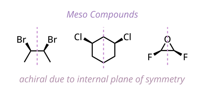 <ul><li><p>have at least 2 chiral centers + internal plane of symmetry</p></li><li><p>achiral (optically inactive) despite having chiral centers</p></li><li><p># of stereoisomers for meso compound: 2<sup>n </sup>- 1</p></li></ul><p></p>