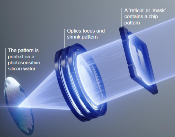 <ul><li><p>particles on the reticle - repeat for each die on the wafer</p></li><li><p>particles on the wafer - can kill the action of dies</p></li></ul><p></p>