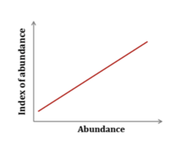 <p>1. No information can be obtained about general species abundance </p><p>2. Only linear and constant dependence trends are able to be detected. No seasonal/year fluctuations</p>