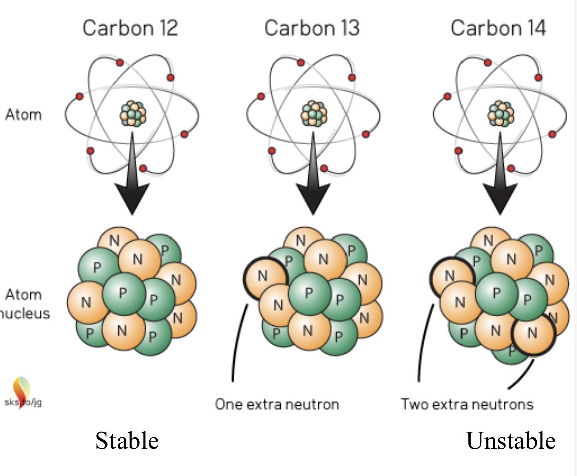 <p>What is an isotope</p>
