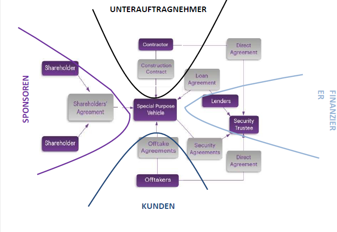 <ul><li><p>Sponsoren</p><ul><li><p>Projektinitiatoren und Umsetzer</p></li><li><p>zwei Arten der Sponsoren:</p><ul><li><p>industrielle Sponsoren (Bau- oder Versorgungsunternehmen)</p></li><li><p>institutionelle Sponsoren (Eigenkapitalinvestoren: Fonds, Versicherungen etc)</p></li></ul></li><li><p>Gründen meist Joint Ventures, um das Projekt außerhalb der eigenen Bilanz zu führen</p></li></ul></li></ul><ul><li><p>Kunden / Abnehmer</p><ul><li><p>vielseitig, können öffentlich, privat, institutionell, einzeln etc. sein</p></li><li><p>Meist besteht ein Vertrag zwischen der Zweckgesellschaft und dem / den Kunden, zum Beispiel:</p><ul><li><p>Konzessionsvertrag</p></li><li><p>Abnahmevereinbarungen</p></li></ul></li></ul></li><li><p>Subunternehmer</p><ul><li><p>z.B. SPV´s, i.d.R. sehr schlanke Organisationen, die mit Verwaltung des Projekts betraut sind</p></li><li><p>Erfüllung der vertraglichen verpflichtungen der Parteien meist durch Subunternehmer</p></li></ul></li><li><p>Geldgeber</p><ul><li><p>z.B.:</p></li><li><p>Geschäftsbanken</p></li><li><p>institutionelle Anleger (z.B. Versicherungsgesellschaften)</p></li><li><p>Kreditfonds </p></li><li><p>internationale Finanzinstitutionen und Entwicklungsbanken</p></li><li><p>Mezzanine-Kapital-Anbieter</p></li></ul></li></ul><p></p>