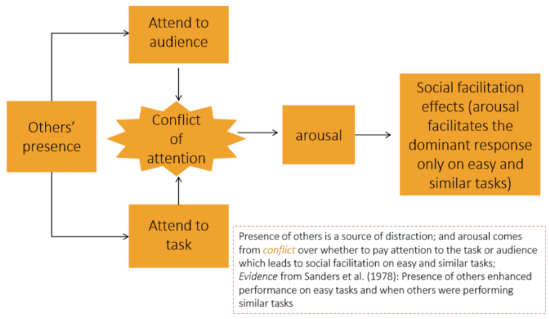 <ul><li><p><span style="background-color: inherit; line-height: 20.7px; color: windowtext;">The physical presence of members of the same species is <strong>distracting</strong> + produces conflict between attending to the <strong>task</strong> + attending to the <strong>audience</strong></span><span style="line-height: 20.7px; color: windowtext;"> </span></p></li></ul><ul><li><p class="Paragraph SCXO178057716 BCX0" style="text-align: left;"><span style="background-color: inherit; line-height: 20.7px; color: windowtext;">Distraction alone impairs task performance but <strong>attentional conflict</strong> also produces drive that facilitates dom responses → impair performance of difficult tasks + (because drive usually overcomes distraction) improves the performance of easy tasks</span><span style="line-height: 20.7px; color: windowtext;"> </span></p></li><li><p class="Paragraph SCXO178057716 BCX0" style="text-align: left;"><span style="background-color: inherit; line-height: 20.7px; color: windowtext;">Sanders, Baron, Moore (1978) → PPTs in the distraction condition made more mistakes on the difficult task + copied more digits correctly on the simple task than in the other conditions</span><span style="line-height: 20.7px; color: windowtext;"> </span></p></li><li><p class="Paragraph SCXO178057716 BCX0" style="text-align: left;"><span style="background-color: inherit; line-height: 20.7px; color: windowtext;">Groff, Baron + Moore (1983) → PPTs were more aroused (squeezed bottle more) when closely scrutinised by a confederate</span><span style="line-height: 20.7px; color: windowtext;"> </span></p></li></ul><p></p>