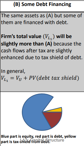 <p>Because debt gives a tax shield, so after-tax cash flows rise</p>