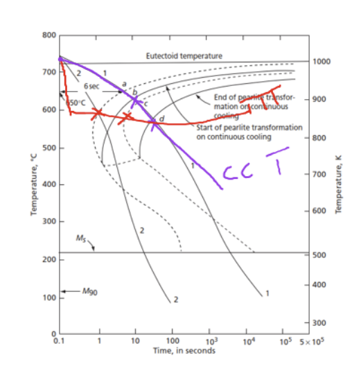 <p>Continous cooling diagram </p><p>unlike TTT, which consider isothermal cooling, CCT plots for continuous cooling</p><p>C curve shifts down and right</p><p>(dotted line-TTT, solid line-CCT)</p>