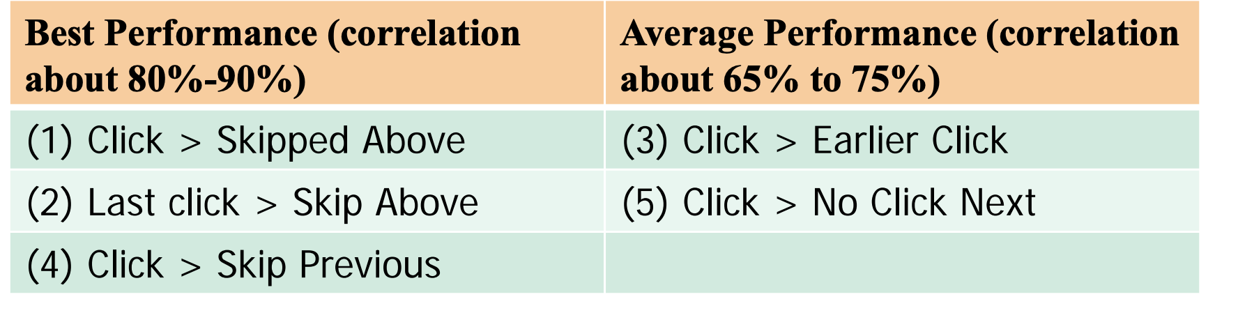 <p>Click > Skip Above: Preferences are generated only when user decided not to trust the search engine and skip over a higher ranked link<br>Last Click > Skip Above: Later clicks are more informed decisions than earlier clicks (users learn as they examine more results and click more carefully</p><p>Click > Earlier Click: Later clicks are more relevant than earlier clicks </p><p>Click > Skip Previous: Users likely have examined the snippet above a clicked snippet carefully, so if a link is clicked but the link above is not clicked, the link above must have been judged to be irrelevant</p><p>Click > No-Click Next: When user clicks on a link, very often he/she would also read the snippet below it; if a link immediately below a clicked link is not clicked by the user, it is likely irrelevant</p>