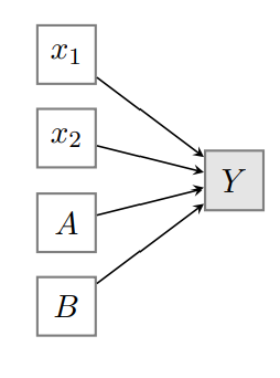 <p>= covariantie-analyse</p><p>Predictoren zijn een mix van <u>intervalniveau</u> <strong>(covariaten) </strong>en <u>nominaal niveau</u> <strong>(factoren)</strong></p>