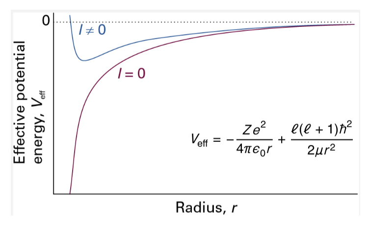 <p>explain ℓ = 0</p>