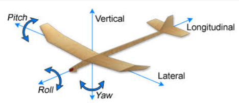 <p>The axis about which the aircraft yaws</p>