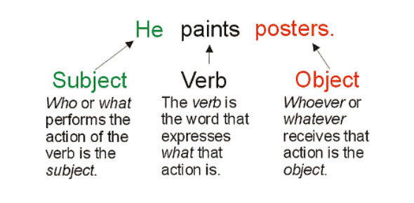 <p>SVO language</p>
