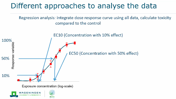 <ul><li><p>Regression analysis: integrate the dose-response curve using all data and  calculate toxicity compared to the control</p></li><li><p>Here gaps between data points are not a problem like in NOAEL because of the regression line</p></li><li><p>EC10 = concentration with 10% effect</p></li><li><p>EC50 = concentration with 50% effect</p></li></ul><p></p>
