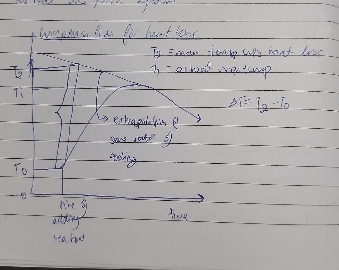 <p>when it goes up thats whe reactant was added </p><p>if you extrapolate the decreasing gradient part of the curve back, at the time when reactant was added youll find the theoretical max temp vs t1 which is the actual max</p><p></p><p>delta t = t2 - t1</p>