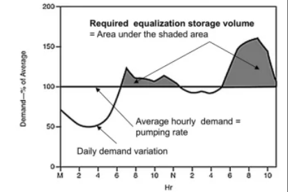 <p>how do you calculate equilizatoin storage from a graph</p>