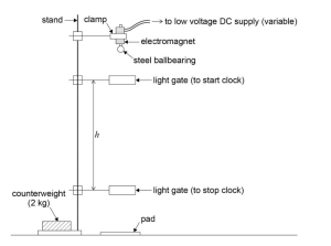 <p>Equipment: </p><ul><li><p>Stand and clamp</p></li></ul><ul><li><p>Electromagnet </p></li></ul><ul><li><p>Steel ball bearing </p></li></ul><ul><li><p>Light gate </p></li></ul><ul><li><p>Stopwatch</p></li></ul><p></p>