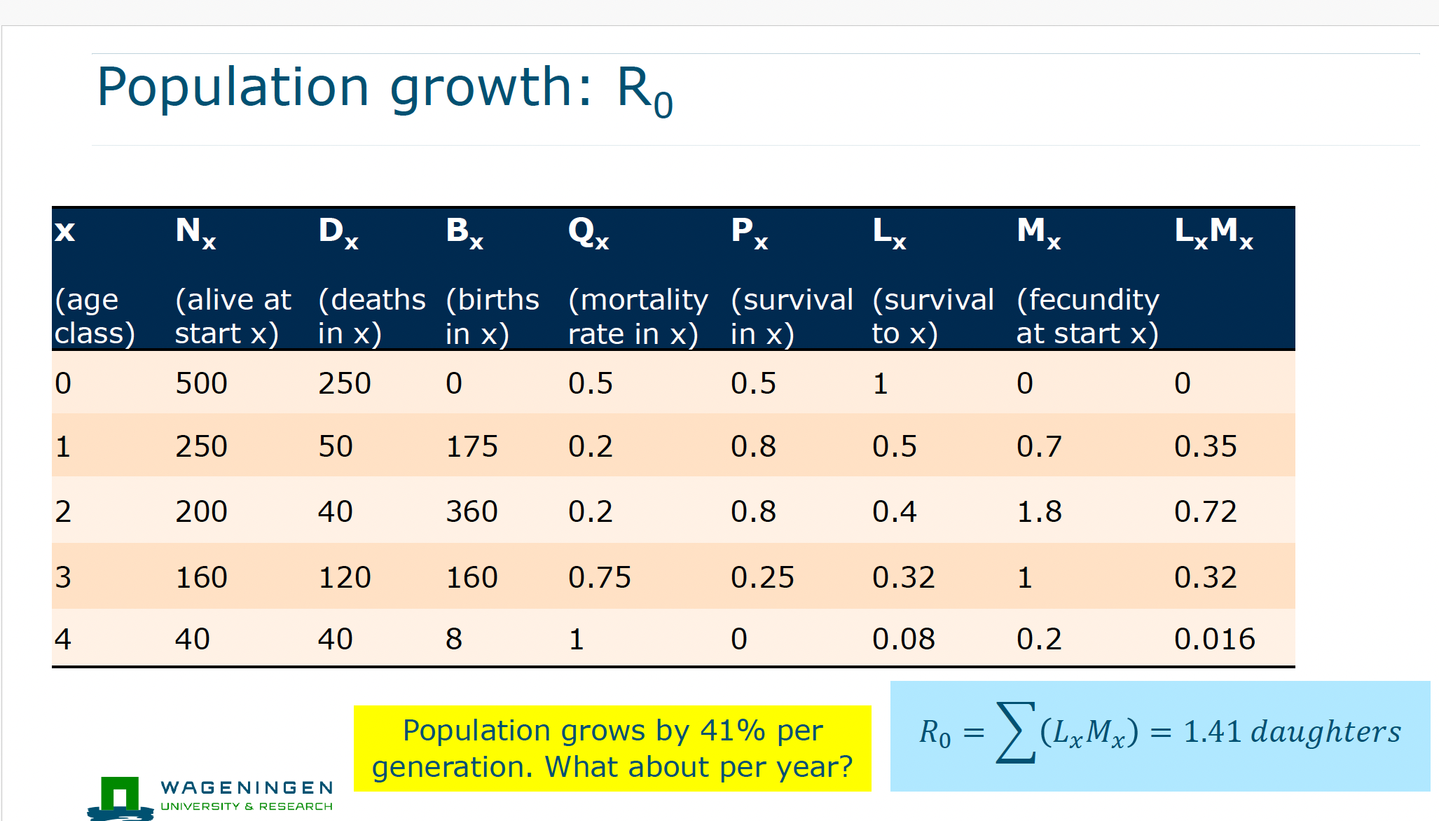 <p>Net reproductive rate R0</p>
