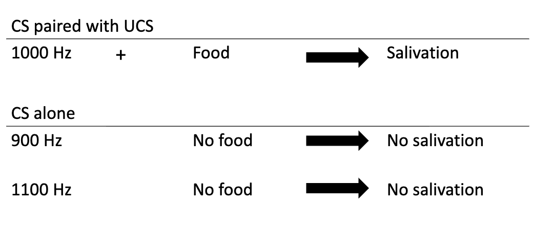 <p>When you want the conditioned reaction to only occur to a certain frequency of bell, you only present that bell (neutral stimuli) with the unconditioned stimuli (food), and then present other bell noises (neutral stimuli) without the unconditioned stimuli (food) </p>