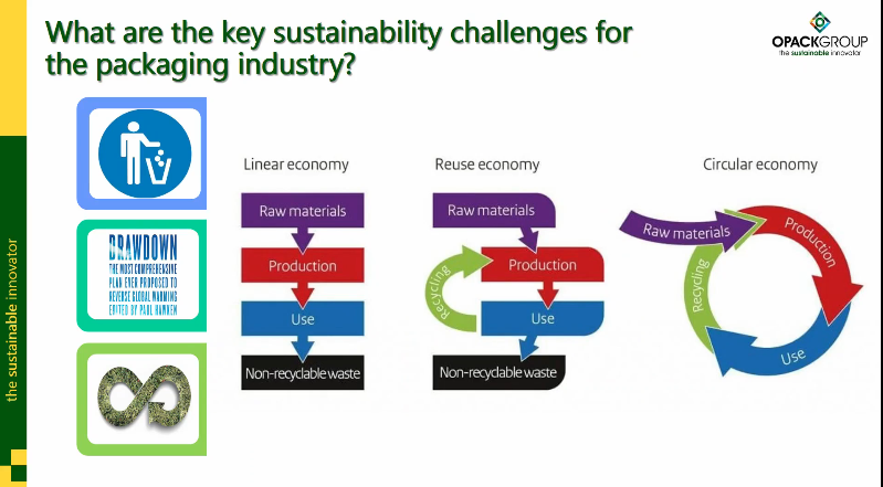 <ul><li><p>Linear: no recycling</p></li><li><p>Reuse: still some non-recyclable waste</p></li><li><p>Circular: no non-recyclable waste (not realistic, there will always be waste)</p></li></ul><p></p>