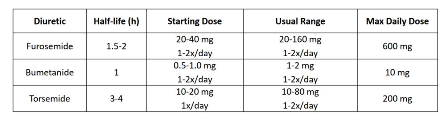 <p>• 1st Line Treatment: Loops diuretics (use in all Class C and D patients with edema) and can add thiazides or metolazone or acetazolamide (CA inhibitor) </p><p>- Goal is to reduce fluid overload 1 - 2 lbs/day </p><p>- Ceiling effect</p><p>- Can increase furosemide and bumetanide dosing up to TID </p><p>• Digoxin - improves symptoms but no effect on mortaility (Mostly only used in symptomatic HFrEF patients with</p><p>Afib and low BP) </p><p>- Interacts with amiodarone, dronedarone, and verapamil </p>